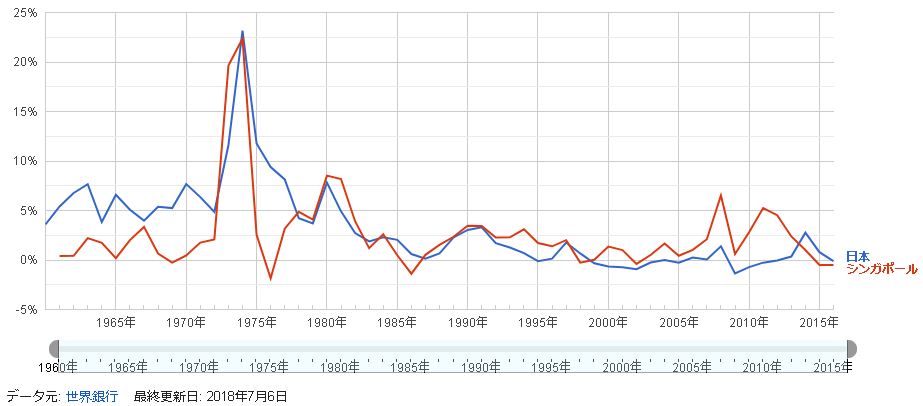 日本とシンガポールのインフレ率